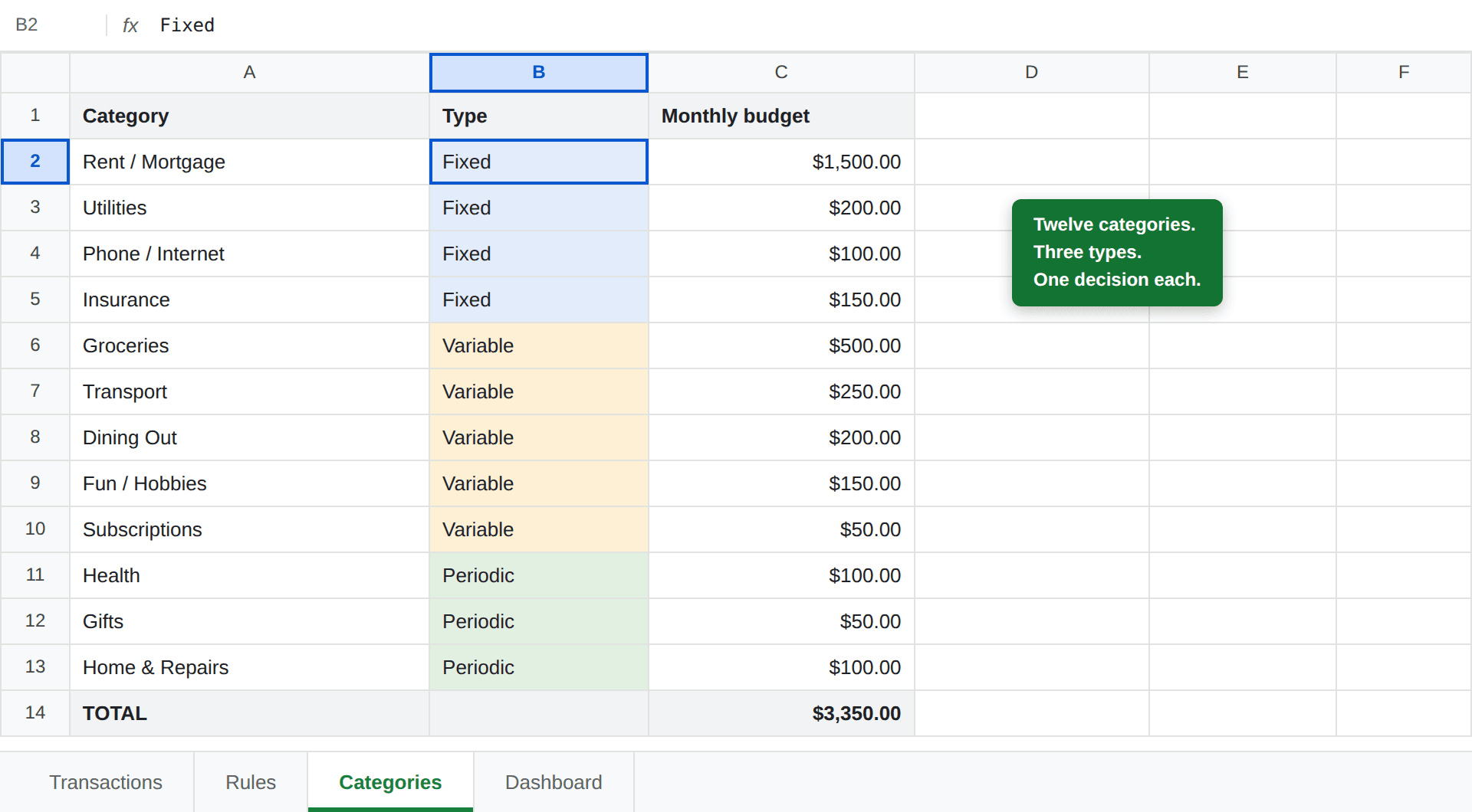A Google Sheets Categories tab with twelve budget categories grouped into Fixed, Variable and Periodic types, each with a monthly budget, totalling $3,350