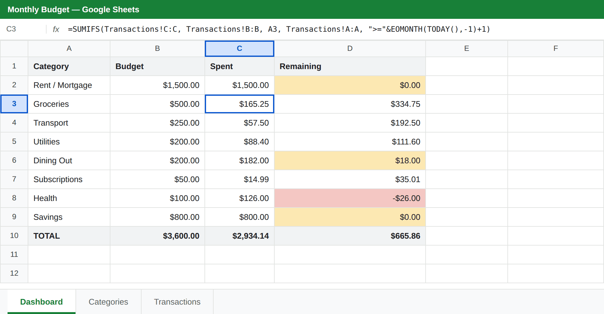 A budget dashboard in Google Sheets showing Category, Budget, Spent and Remaining columns with a SUMIFS formula in the formula bar and red and amber conditional formatting
