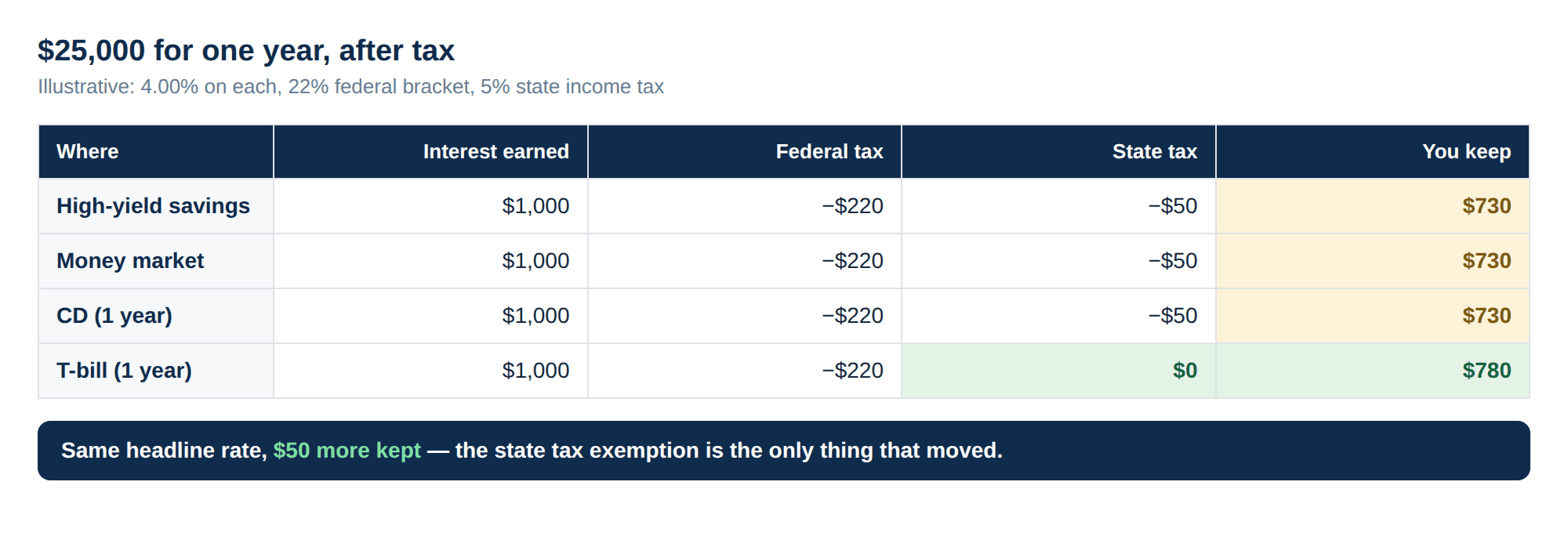An after-tax comparison of $25,000 at 4% for one year, where savings, money market and a CD each keep $730 while a T-bill keeps $780 because no state tax is due