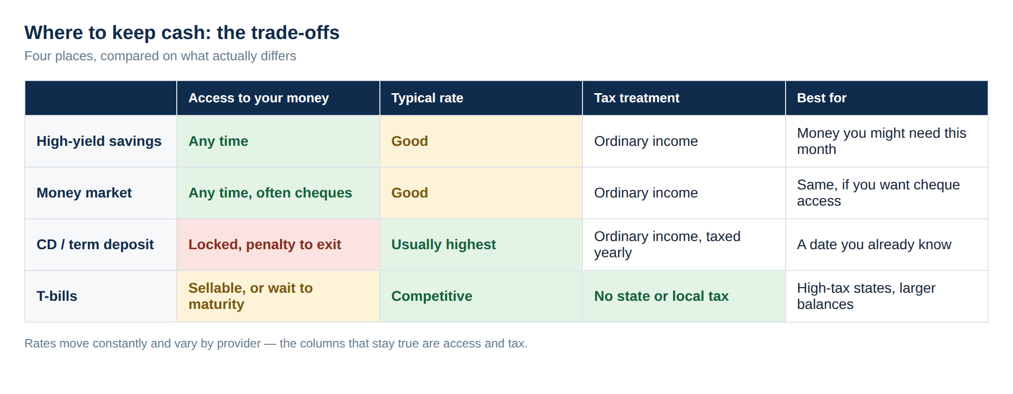 A comparison table of high-yield savings, money market accounts, CDs and T-bills across access to your money, typical rate, tax treatment and what each is best for