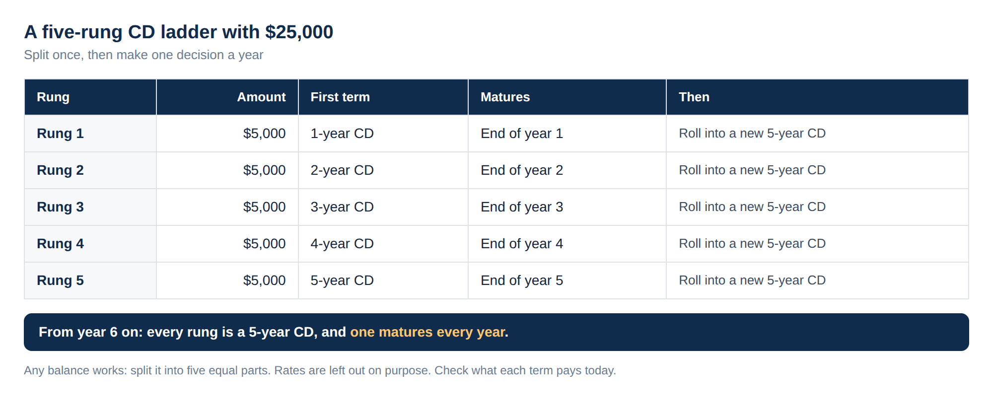 A table showing a five-rung CD ladder built from $25,000: five CDs of $5,000 each with terms of one to five years, maturing at the end of years one to five, each rolled into a new five-year CD when it matures