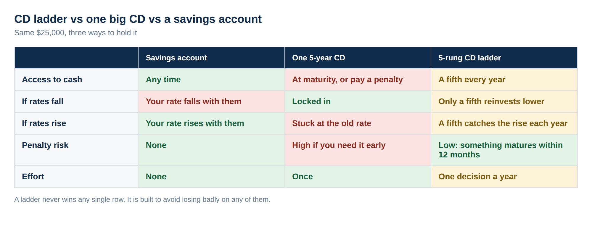 A comparison table of a savings account, one five-year CD and a five-rung CD ladder across access to cash, what happens if rates fall, what happens if rates rise, early-withdrawal penalty risk and effort. The ladder is middling on every row and worst on none