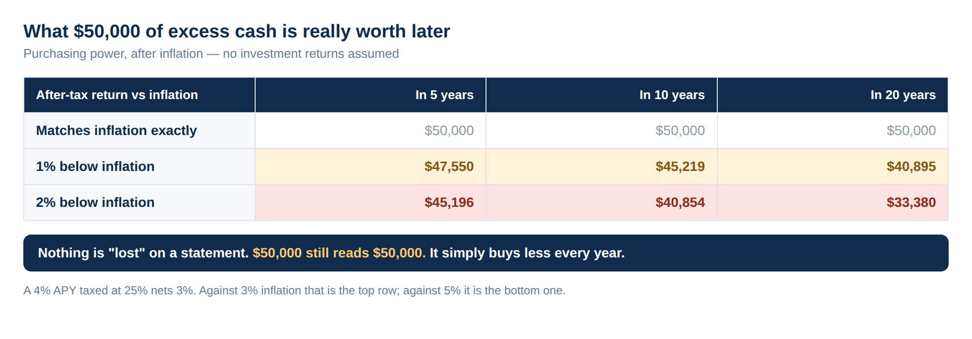 A table showing the purchasing power of $50,000 held as cash after 5, 10 and 20 years at returns matching inflation, 1% below inflation and 2% below inflation, falling to $40,895 and $33,380 respectively at 20 years