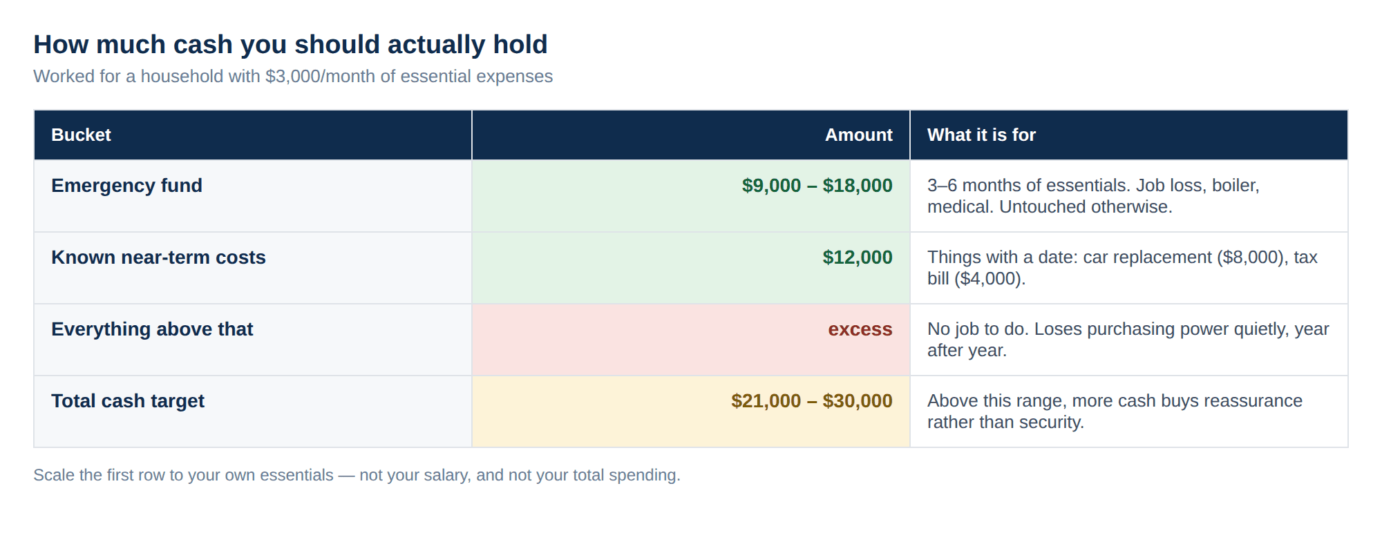 A table splitting cash into an emergency fund of $9,000 to $18,000, known near-term costs of $12,000, and everything above that marked as excess, for a household with $3,000 a month of essential expenses