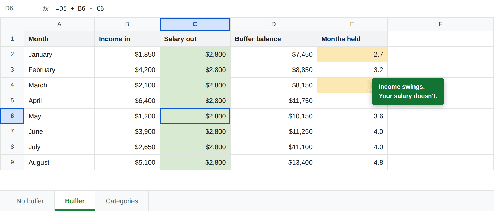 A buffer account spreadsheet tab with columns for income in, a flat salary out of $2,800, a running buffer balance, and months held, with two months shaded amber for falling below three months of cover