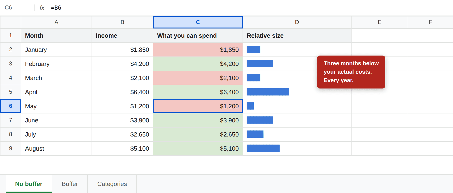 A spreadsheet showing eight months of irregular income between $1,200 and $6,400, where the spendable amount equals the income each month, with three low months shaded red
