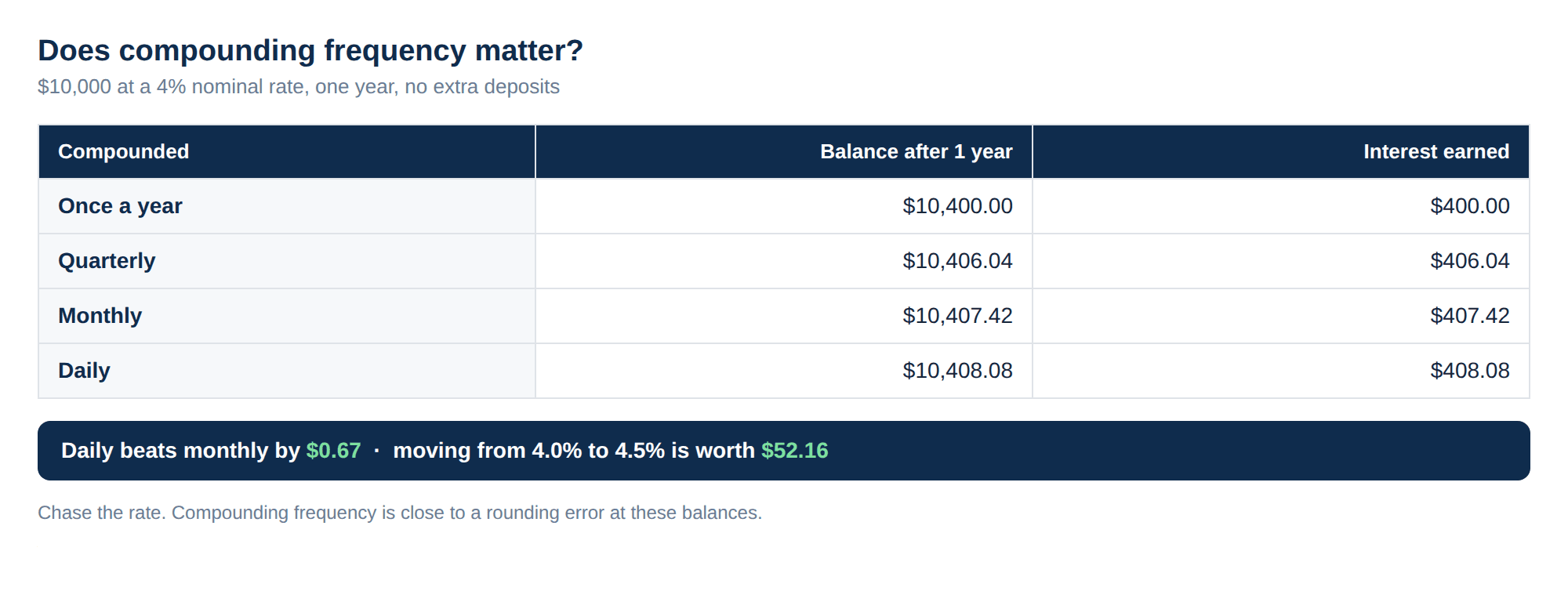 A table showing $10,000 at 4% for one year compounded annually, quarterly, monthly and daily, producing $400.00, $406.04, $407.42 and $408.08 of interest respectively
