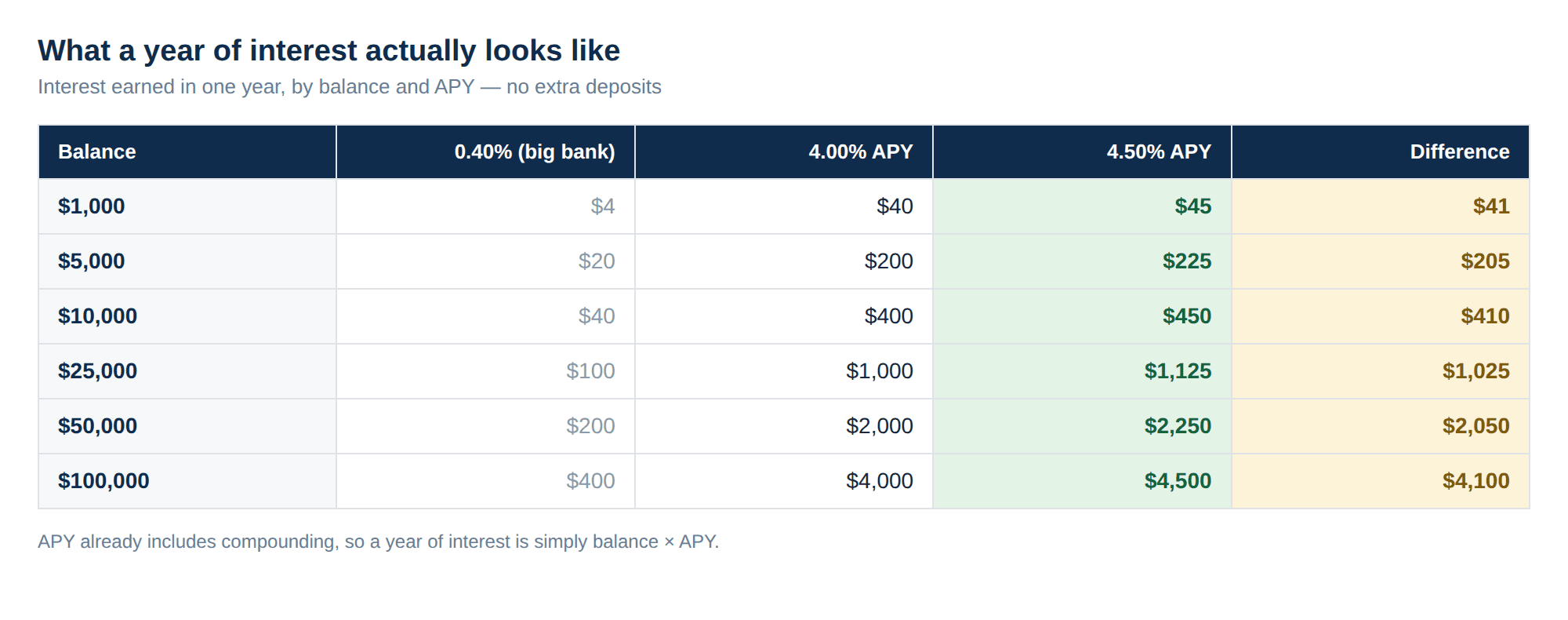 A table of one-year interest by balance from $1,000 to $100,000, comparing 0.40% at a big bank against 4.00% and 4.50% APY, with the difference column ranging from $41 to $4,100