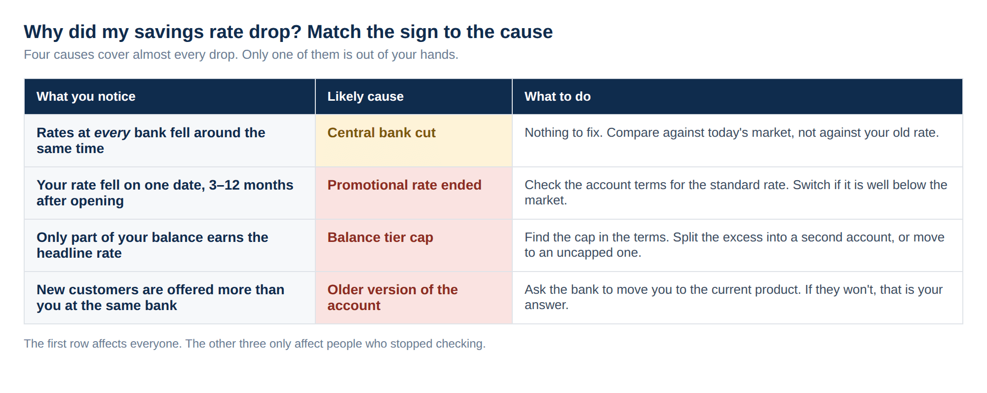 A table matching four signs of a savings rate drop to their causes: rates falling at every bank means a central bank cut, a drop on one date months after opening means a promotional rate ended, only part of the balance earning the headline rate means a balance tier cap, and new customers being offered more means an older version of the account