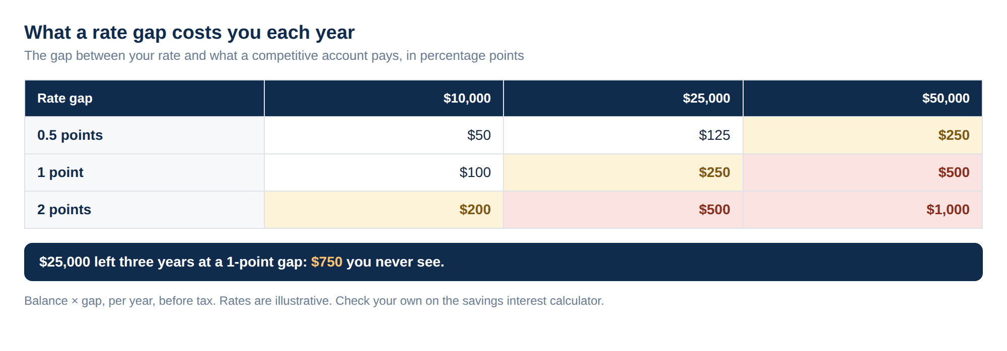 A table showing the yearly cost of a savings rate gap: at $10,000 a gap of 0.5, 1 and 2 points costs $50, $100 and $200; at $25,000 it costs $125, $250 and $500; at $50,000 it costs $250, $500 and $1,000