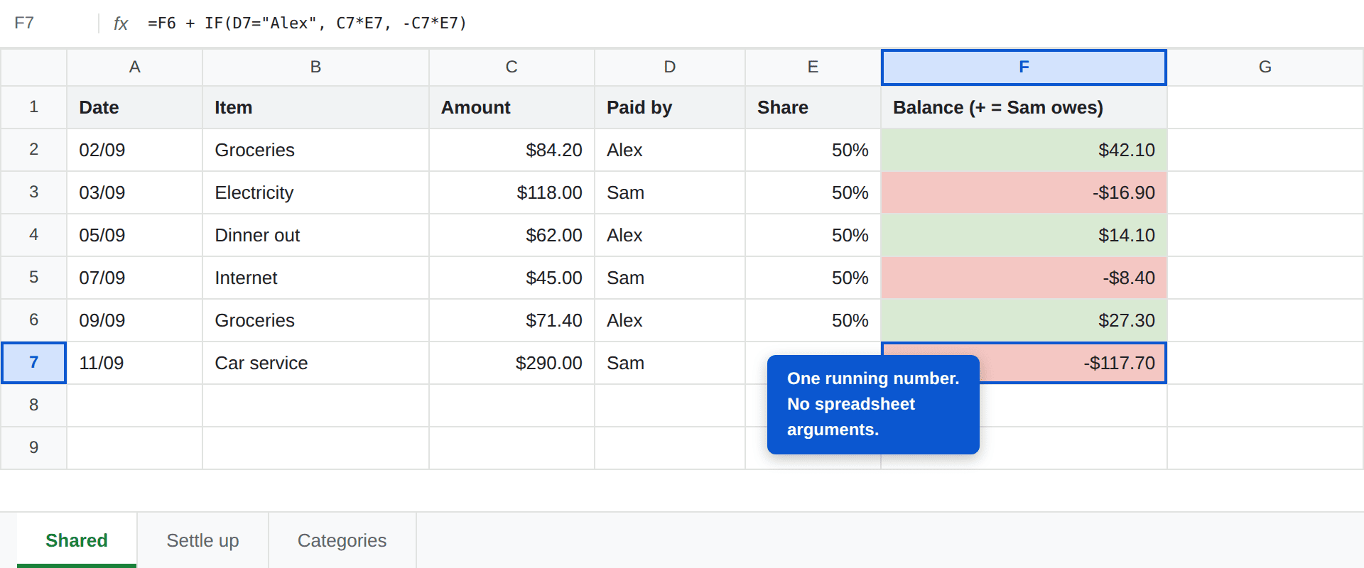 A shared expenses tab in Google Sheets with Date, Item, Amount, Paid by and Share columns, and a running balance column alternating green and red as each person pays