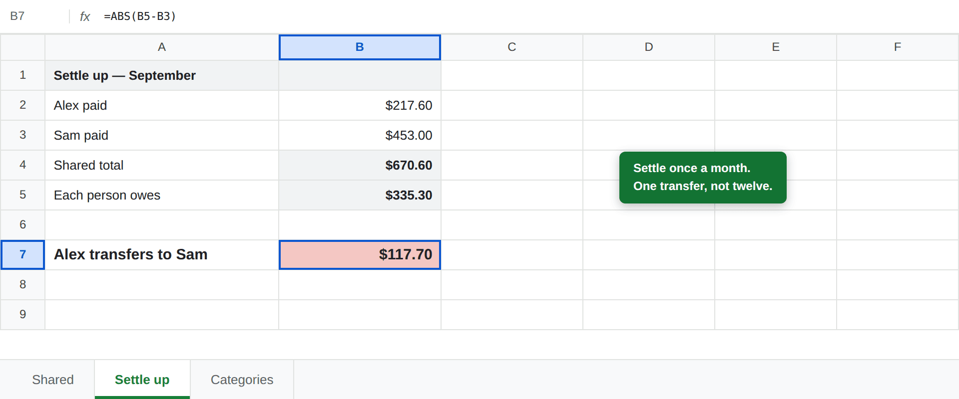 A settle up tab showing Alex paid $217.60, Sam paid $453.00, a shared total of $670.60, each person owing $335.30, and a final line reading Alex transfers to Sam $117.70