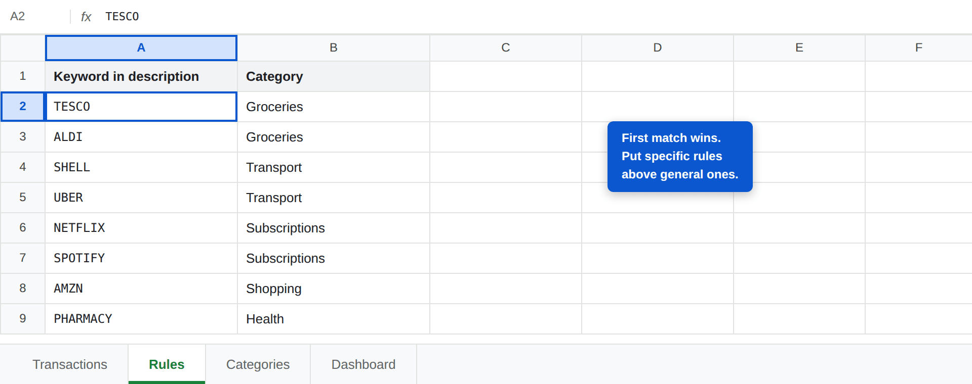 A Google Sheets Rules tab with a keyword column containing TESCO, ALDI, SHELL, UBER, NETFLIX, SPOTIFY, AMZN and PHARMACY, each mapped to a category in the second column