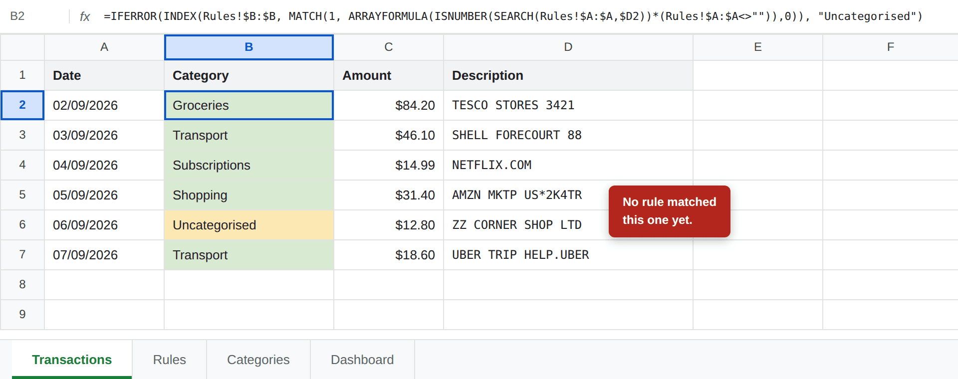 A Google Sheets Transactions tab where the Category column is filled automatically from bank descriptions, with five rows matched in green and one unmatched row showing Uncategorised in amber