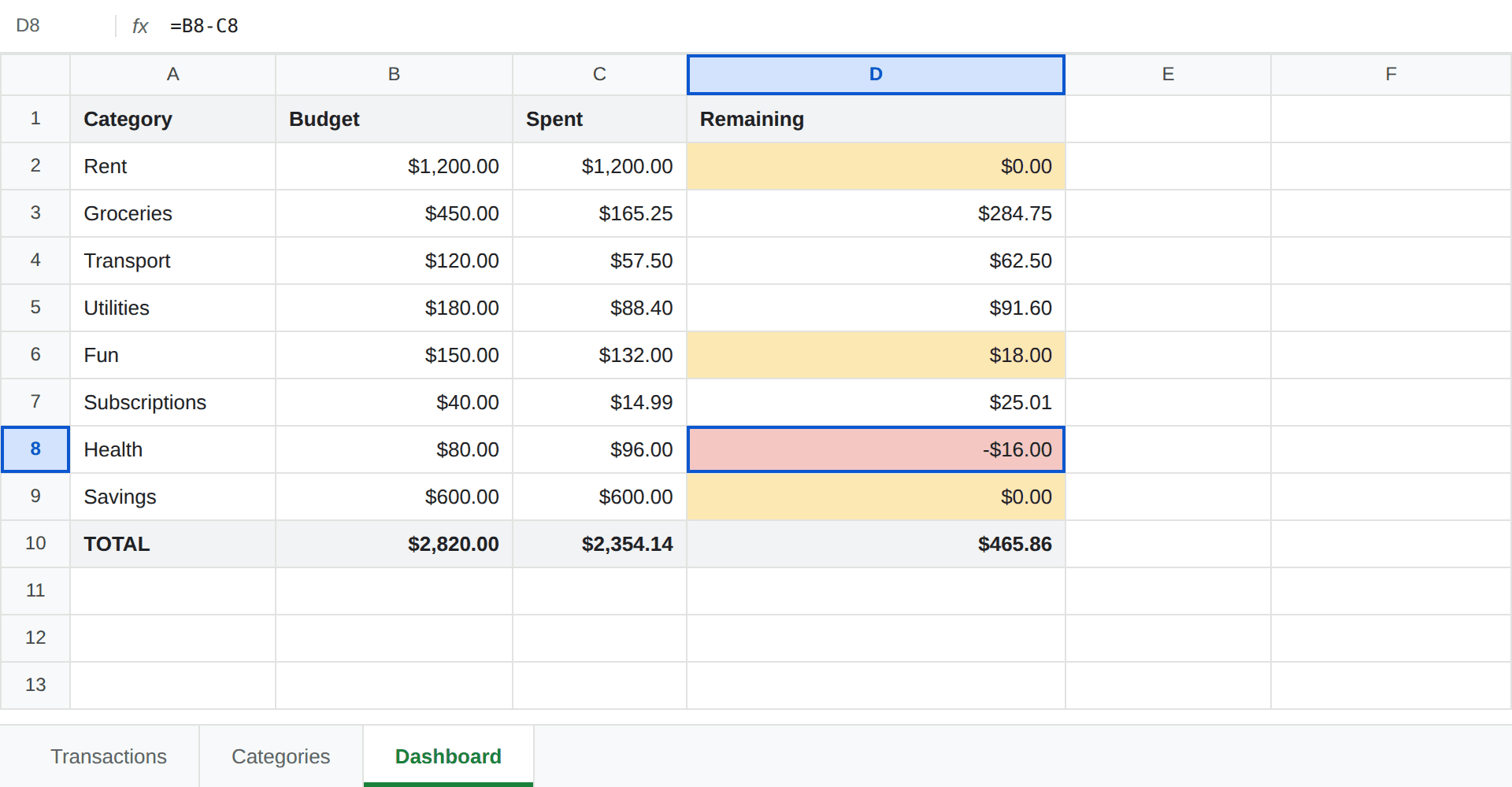 Google Sheets Dashboard with conditional formatting: the Health row Remaining cell shaded red at minus 16 dollars, and Rent, Fun and Savings shaded amber