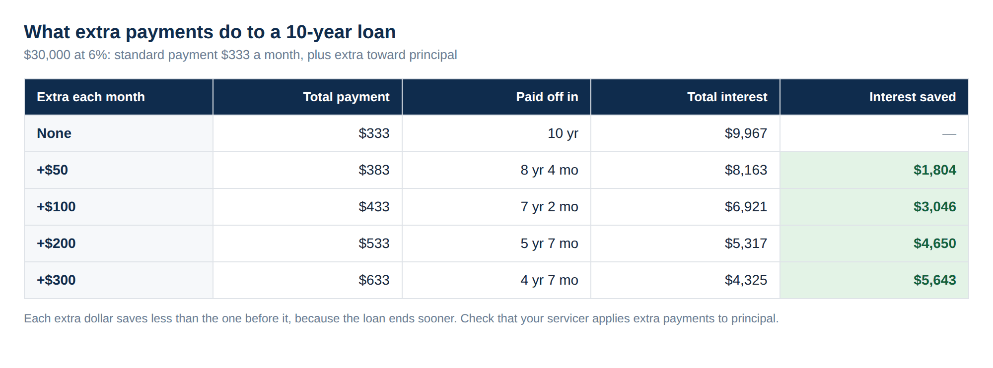 A table showing a $30,000 student loan at 6 percent over 10 years with extra monthly payments: an extra $50 pays it off in 8 years 4 months and saves $1,804 in interest, $100 extra takes 7 years 2 months and saves $3,046, $200 extra takes 5 years 7 months and saves $4,650, and $300 extra takes 4 years 7 months and saves $5,643