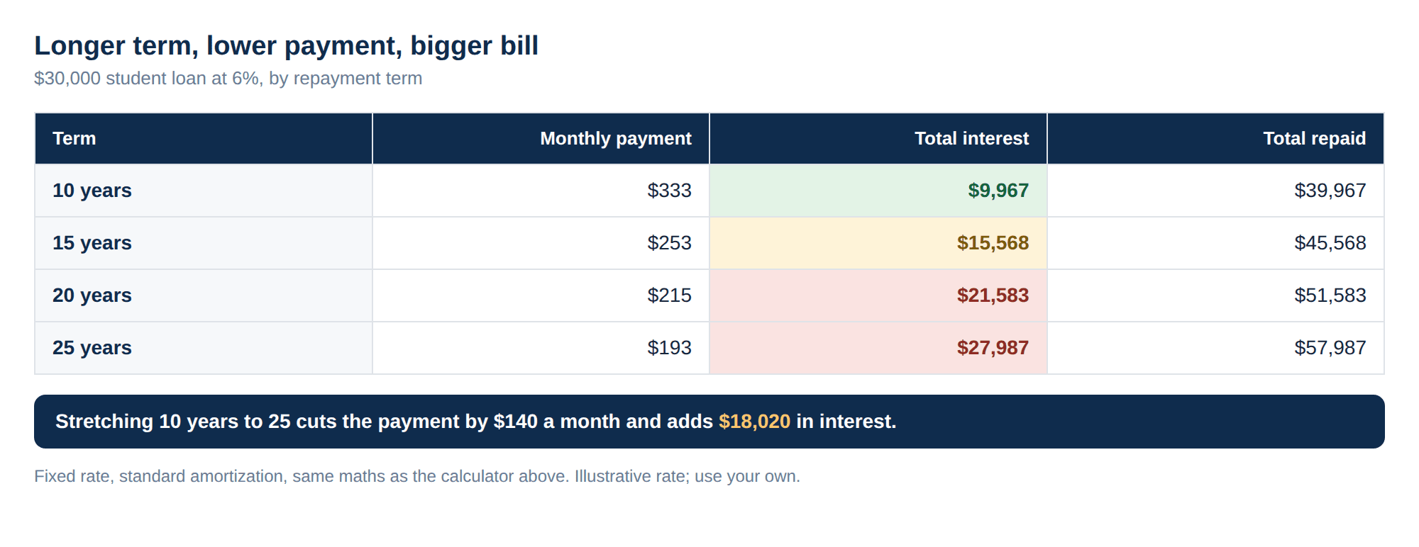 A table showing a $30,000 student loan at 6 percent: a 10-year term costs $333 a month and $9,967 in interest, 15 years costs $253 a month and $15,568, 20 years costs $215 a month and $21,583, and 25 years costs $193 a month and $27,987 in interest