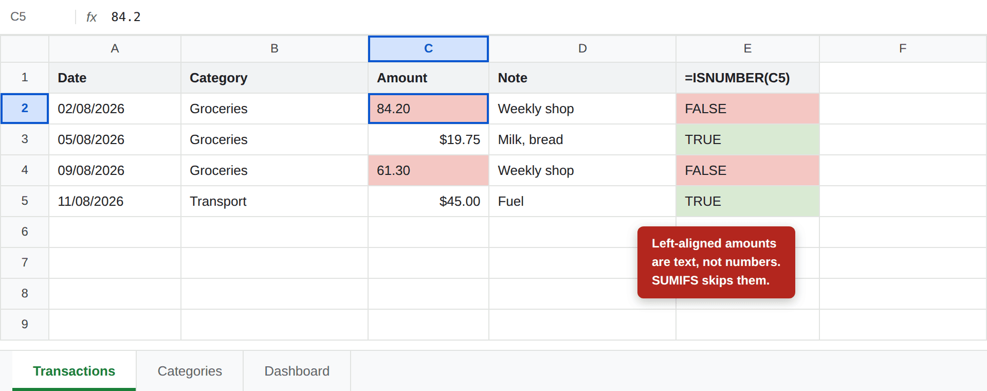 A transactions sheet where two amounts are left-aligned and highlighted red with ISNUMBER returning FALSE, while correctly formatted amounts are right-aligned and return TRUE