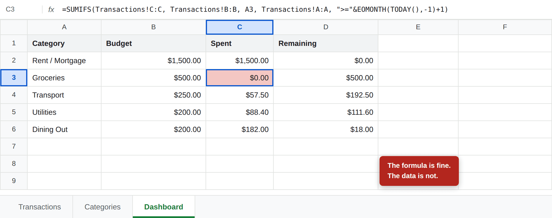 A budget dashboard where the Groceries row shows $0.00 spent, highlighted in red, while other categories show correct totals, with the SUMIFS formula visible in the formula bar
